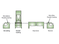 Linear Reel-to-Reel Polymer Powder Coating Services - 4