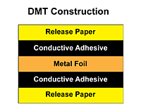 DMT Construction for Shield-Fast™ SMT and DMT Series Metal Foil Adhesive Tapes