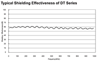 Typical Shielding Effectiveness of DT Series