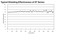 Typical Shielding Effectiveness of ST Series