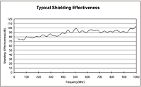 Typical Shielding Effectiveness for Shield-Fast™ FS Series Conductive Cushion Gaskets