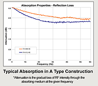 Typical Absorption and Shielding Performance for A Type