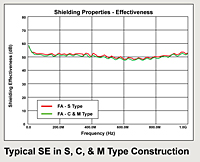 Typical Absorption and Shielding Performance for S, C, and M Type