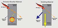 Concepts of Absorption and Shielding