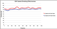 Frequency Chart for Shield-Fast™ G Series Conductive Fabric Over Foam Gaskets