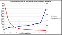 Compression Ratio (%) Chart for Shield-Fast™ G Series Conductive Fabric Over Foam Gaskets