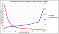 Compression Ratio (%) Chart for Shield-Fast™ G Series Conductive Fabric Over Foam Gaskets